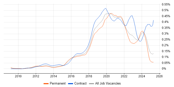 Job vacancy trend for Azure Developer in the UK excluding London Job vacancy trend for Azure Developer in the UK excluding London