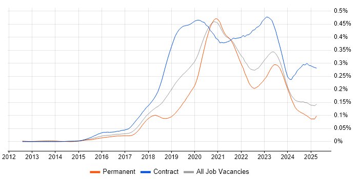 Job vacancy trend for Azure DevOps Engineer in the UK excluding London Job vacancy trend for Azure DevOps Engineer in the UK excluding London