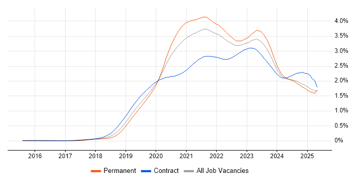 Job vacancy trend for Azure DevOps in the UK excluding London Job vacancy trend for Azure DevOps in the UK excluding London