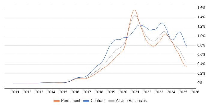 Job vacancy trend for Azure Engineer in the UK excluding London Job vacancy trend for Azure Engineer in the UK excluding London
