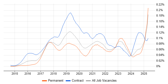 Job vacancy trend for Azure ExpressRoute in the UK excluding London Job vacancy trend for Azure ExpressRoute in the UK excluding London