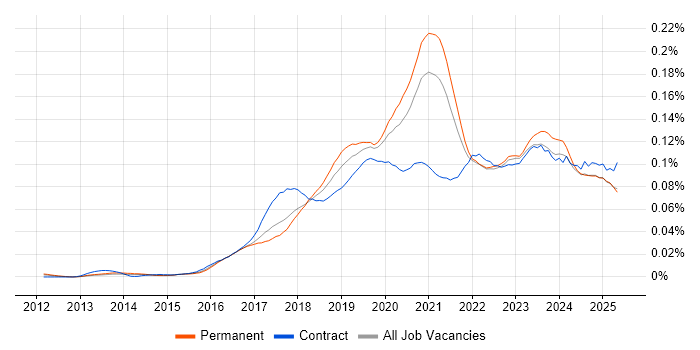 Job vacancy trend for Azure Infrastructure Engineer in the UK excluding London Job vacancy trend for Azure Infrastructure Engineer in the UK excluding London