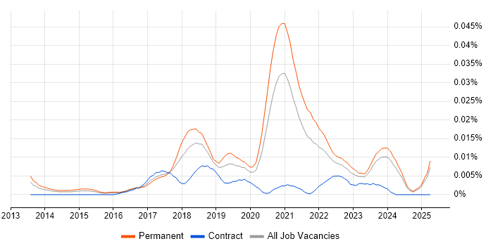 Job vacancy trend for Azure Infrastructure Lead in the UK excluding London Job vacancy trend for Azure Infrastructure Lead in the UK excluding London