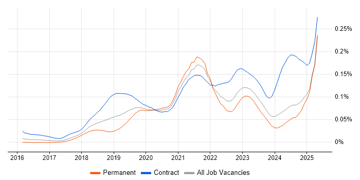 Job vacancy trend for Azure Key Vault in the UK excluding London Job vacancy trend for Azure Key Vault in the UK excluding London