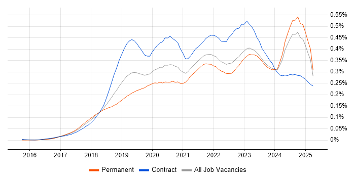 Job vacancy trend for Azure Logic Apps in the UK excluding London