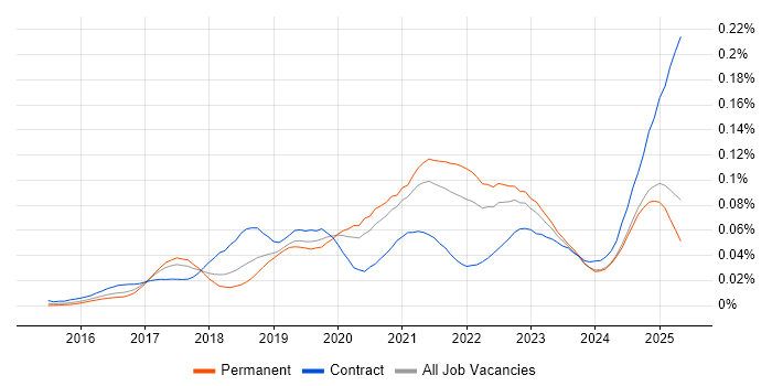 Job vacancy trend for Azure Machine Learning in the UK excluding London Job vacancy trend for Azure Machine Learning in the UK excluding London