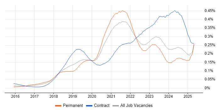 Job vacancy trend for Azure Monitor in the UK excluding London Job vacancy trend for Azure Monitor in the UK excluding London