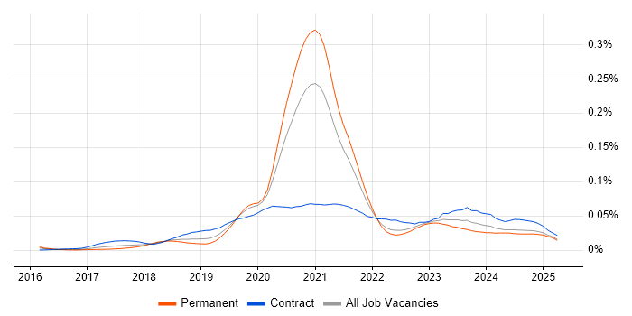 Job vacancy trend for Azure Platform Engineer in the UK excluding London Job vacancy trend for Azure Platform Engineer in the UK excluding London