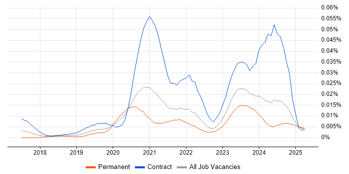 Job vacancy trend for Azure Security Engineer in the UK excluding London Job vacancy trend for Azure Security Engineer in the UK excluding London