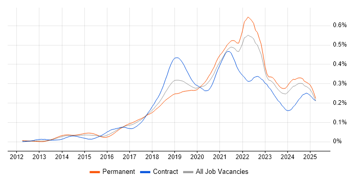 Job vacancy trend for Azure Service Bus in the UK excluding London
