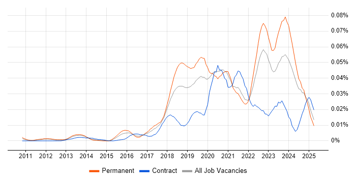Job vacancy trend for Azure Software Engineer in the UK excluding London Job vacancy trend for Azure Software Engineer in the UK excluding London