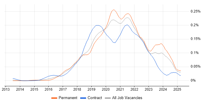 Job vacancy trend for Azure SQL Data Warehouse in the UK excluding London Job vacancy trend for Azure SQL Data Warehouse in the UK excluding London