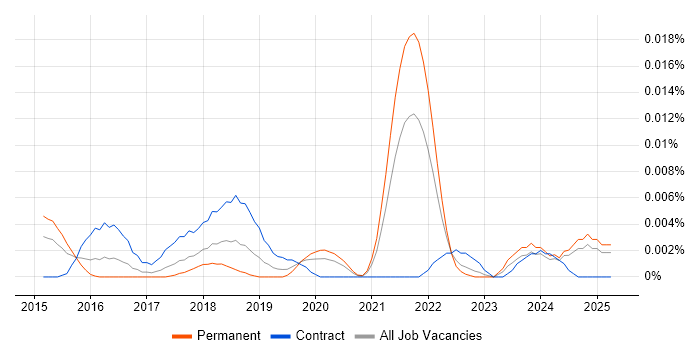 Job vacancy trend for Azure SQL DBA in the UK excluding London Job vacancy trend for Azure SQL DBA in the UK excluding London