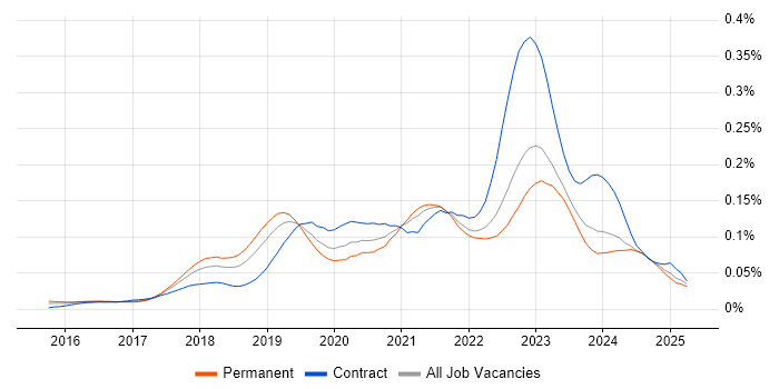 Job vacancy trend for Azure Stack in the UK excluding London Job vacancy trend for Azure Stack in the UK excluding London