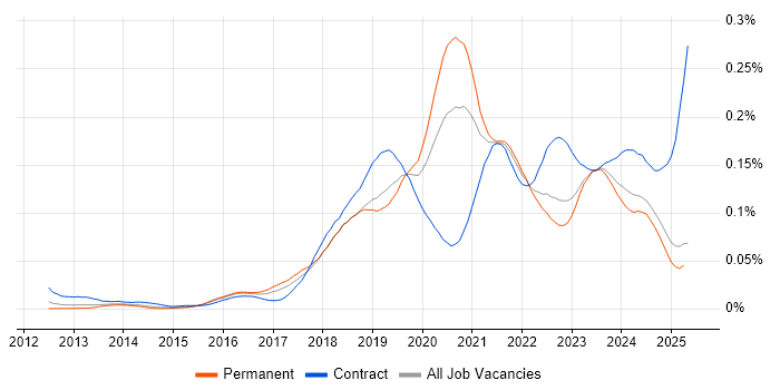 Job vacancy trend for Azure Storage in the UK excluding London Job vacancy trend for Azure Storage in the UK excluding London