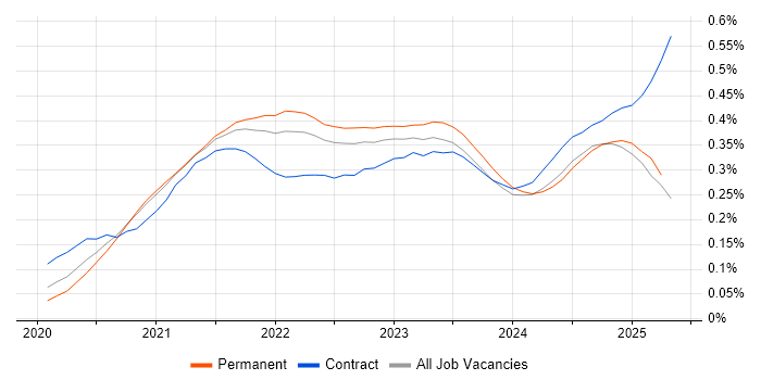 Job vacancy trend for Azure Synapse Analytics in the UK excluding London Job vacancy trend for Azure Synapse Analytics in the UK excluding London