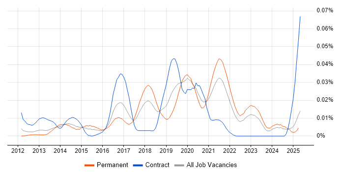 Job vacancy trend for Azure Table in the UK excluding London Job vacancy trend for Azure Table in the UK excluding London