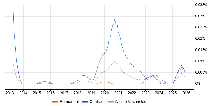 Azure Test Lead job vacancy trend in the UK excluding London