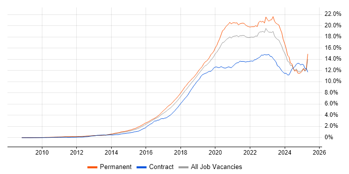Job vacancy trend for Azure in the UK excluding London Job vacancy trend for Azure in the UK excluding London
