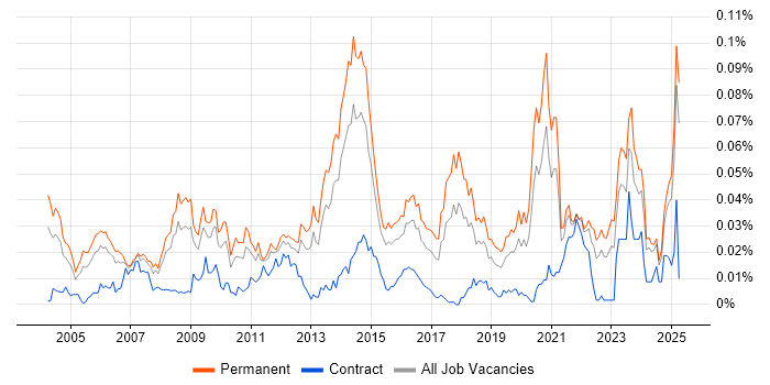 Job vacancy trend for B2B Marketing in the UK excluding London Job vacancy trend for B2B Marketing in the UK excluding London
