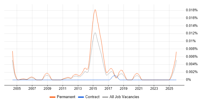 B2B Sales Consultant job vacancy trend in the UK excluding London