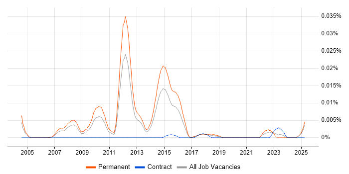 Job vacancy trend for B2B Sales Manager in the UK excluding London Job vacancy trend for B2B Sales Manager in the UK excluding London