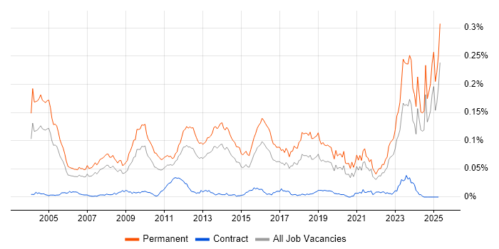 Job vacancy trend for B2B Sales in the UK excluding London Job vacancy trend for B2B Sales in the UK excluding London