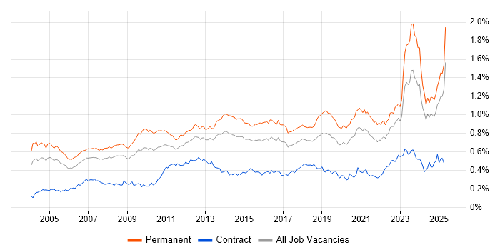 Job vacancy trend for B2B in the UK excluding London Job vacancy trend for B2B in the UK excluding London