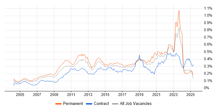 Job vacancy trend for B2C in the UK excluding London Job vacancy trend for B2C in the UK excluding London