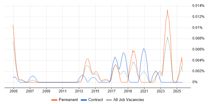 B2G job vacancy trend in the UK excluding London B2G job vacancy trend in the UK excluding London