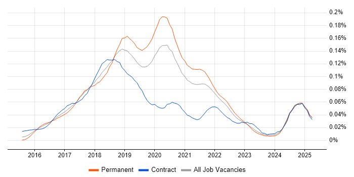 Job vacancy trend for Babel in the UK excluding London