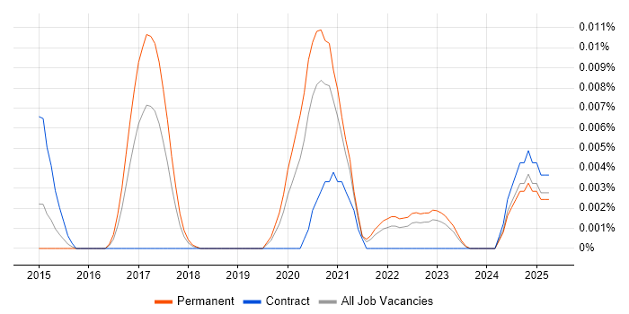 Job vacancy trend for Babylonjs in the UK excluding London Job vacancy trend for Babylonjs in the UK excluding London
