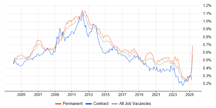 Job vacancy trend for Back Office in the UK excluding London Job vacancy trend for Back Office in the UK excluding London