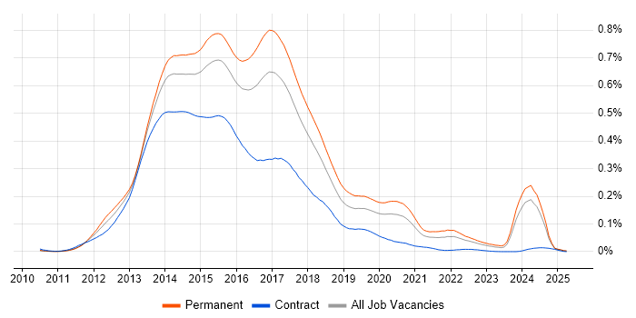 Job vacancy trend for Backbone.js in the UK excluding London Job vacancy trend for Backbone.js in the UK excluding London