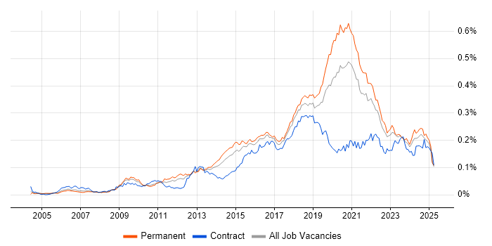 Job vacancy trend for Backend Developer in the UK excluding London Job vacancy trend for Backend Developer in the UK excluding London