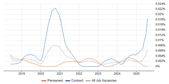 Job vacancy trend for Backends for Frontends in the UK excluding London Job vacancy trend for Backends for Frontends in the UK excluding London
