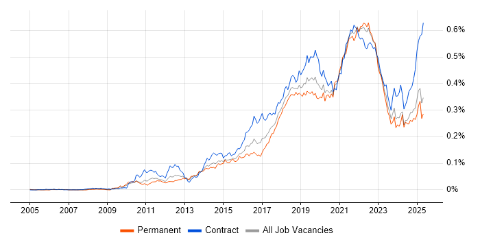 Job vacancy trend for Backlog Management in the UK excluding London Job vacancy trend for Backlog Management in the UK excluding London
