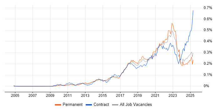 Job vacancy trend for Backlog Prioritisation in the UK excluding London Job vacancy trend for Backlog Prioritisation in the UK excluding London