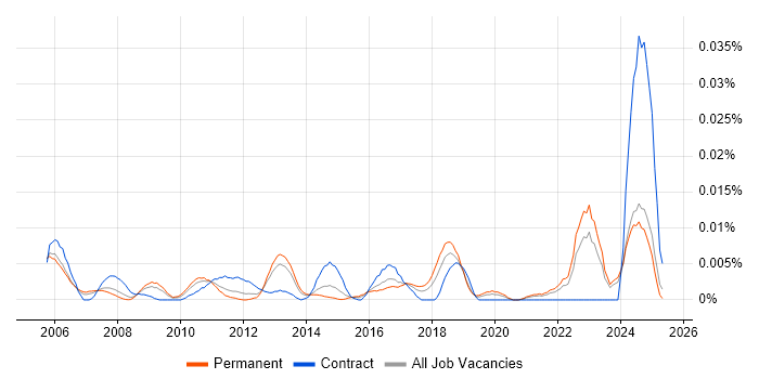 Job vacancy trend for Backtesting in the UK excluding London Job vacancy trend for Backtesting in the UK excluding London