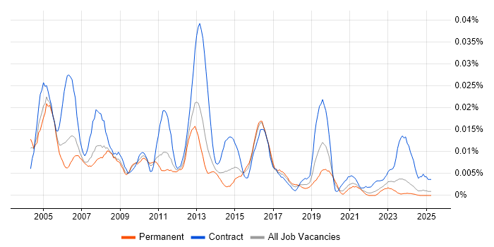 Job vacancy trend for Backup Administrator in the UK excluding London