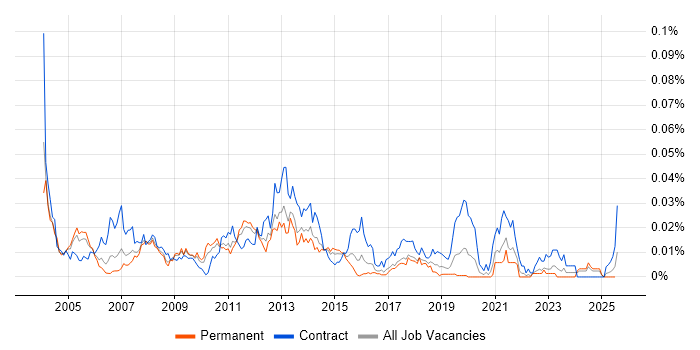 Job vacancy trend for Backup Consultant in the UK excluding London Job vacancy trend for Backup Consultant in the UK excluding London