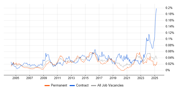 Job vacancy trend for Backup Engineer in the UK excluding London Job vacancy trend for Backup Engineer in the UK excluding London
