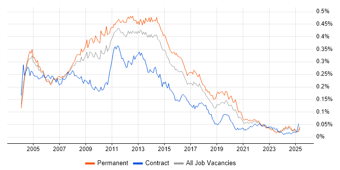 Job vacancy trend for Backup Exec in the UK excluding London Job vacancy trend for Backup Exec in the UK excluding London