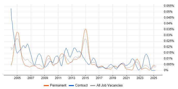 Job vacancy trend for Backup Specialist in the UK excluding London Job vacancy trend for Backup Specialist in the UK excluding London