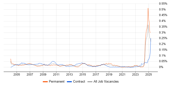 Job vacancy trend for Balanced Scorecard in the UK excluding London
