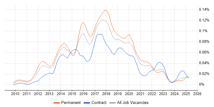 Job vacancy trend for Balsamiq in the UK excluding London Job vacancy trend for Balsamiq in the UK excluding London