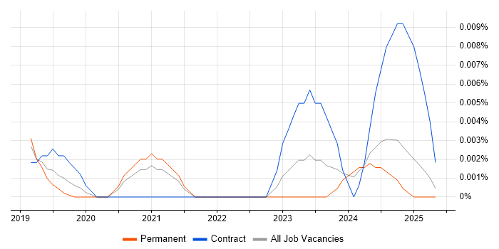 Job vacancy trend for BambooHR in the UK excluding London Job vacancy trend for BambooHR in the UK excluding London