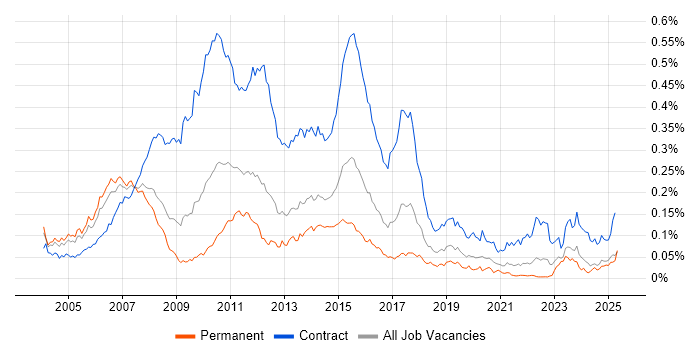 Job vacancy trend for Banking Analyst in the UK excluding London Job vacancy trend for Banking Analyst in the UK excluding London