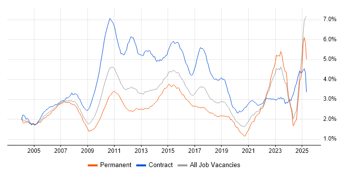 Job vacancy trend for Banking in the UK excluding London Job vacancy trend for Banking in the UK excluding London
