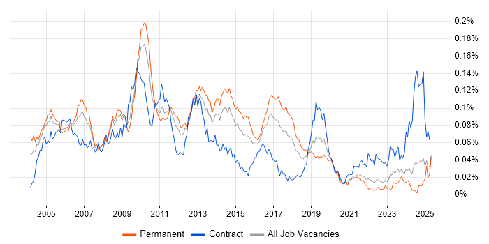 Job vacancy trend for BAPI in the UK excluding London Job vacancy trend for BAPI in the UK excluding London